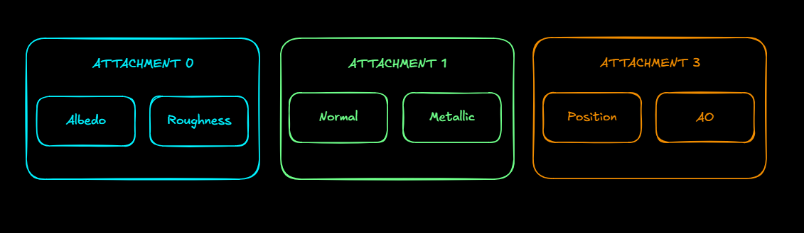 G-Buffer Attachments - Deferred PBR